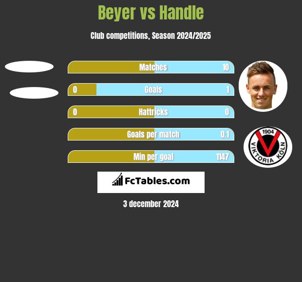 Beyer vs Handle h2h player stats