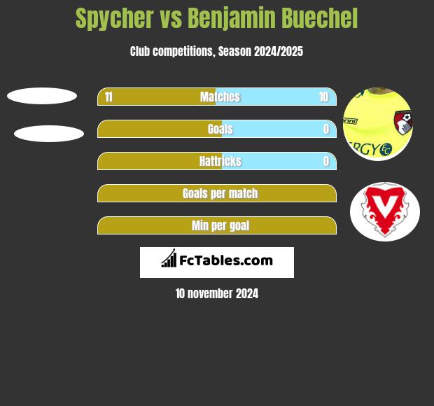 Spycher vs Benjamin Buechel h2h player stats