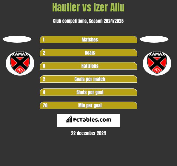 Hautier vs Izer Aliu h2h player stats