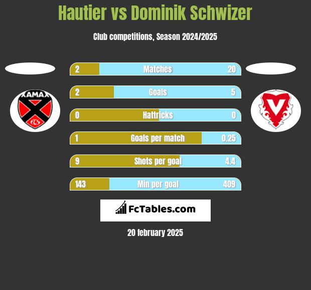 Hautier vs Dominik Schwizer h2h player stats