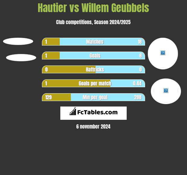 Hautier vs Willem Geubbels h2h player stats