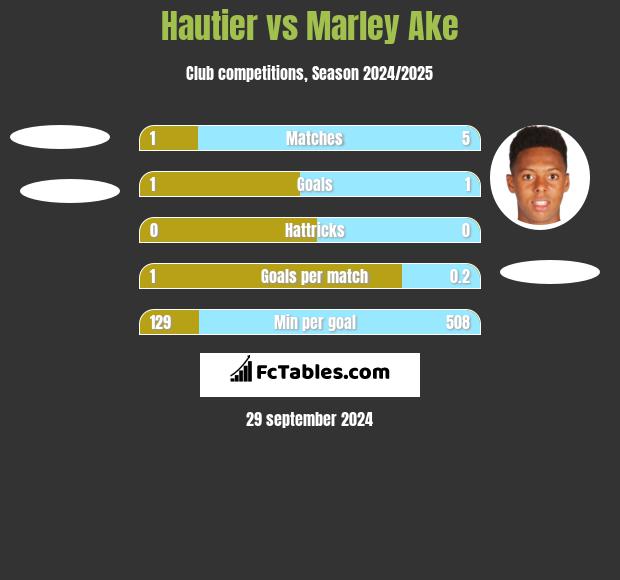 Hautier vs Marley Ake h2h player stats