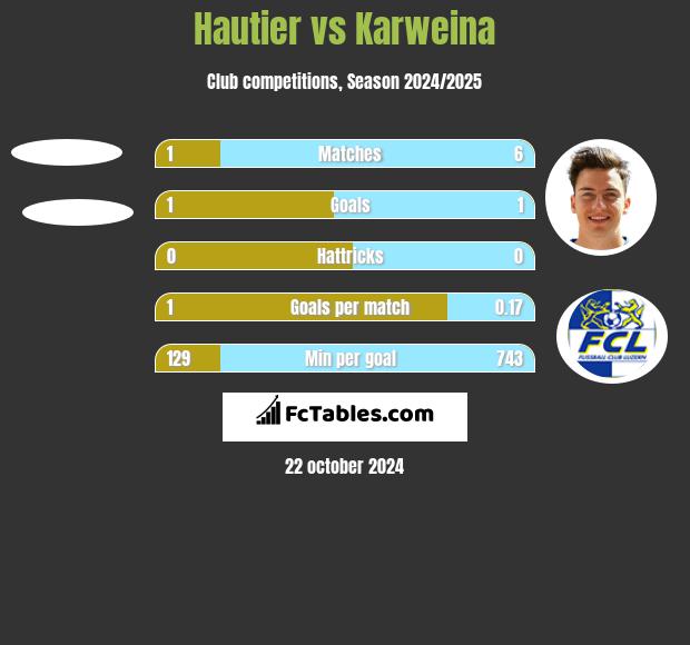 Hautier vs Karweina h2h player stats