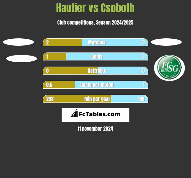 Hautier vs Csoboth h2h player stats