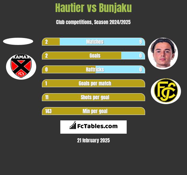 Hautier vs Bunjaku h2h player stats