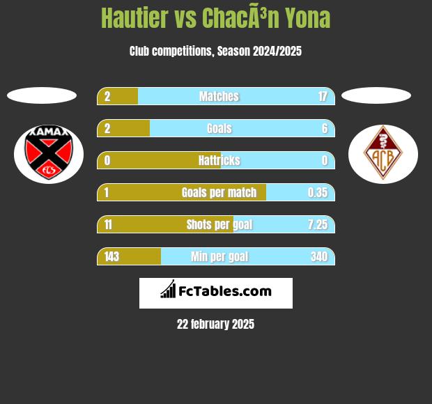 Hautier vs ChacÃ³n Yona h2h player stats