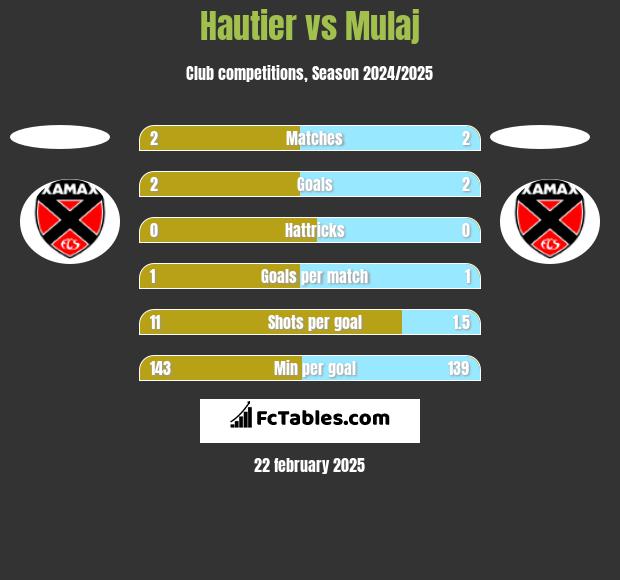 Hautier vs Mulaj h2h player stats