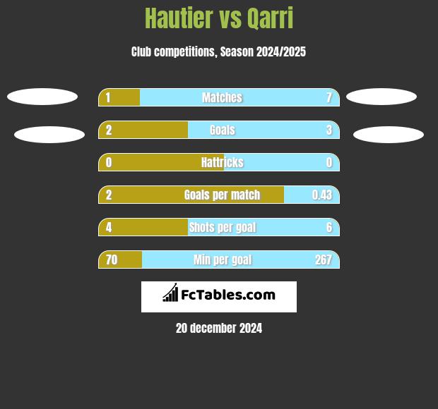 Hautier vs Qarri h2h player stats