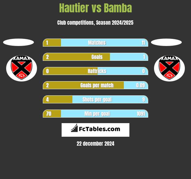 Hautier vs Bamba h2h player stats