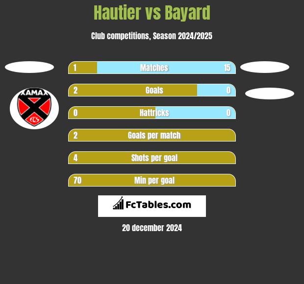 Hautier vs Bayard h2h player stats