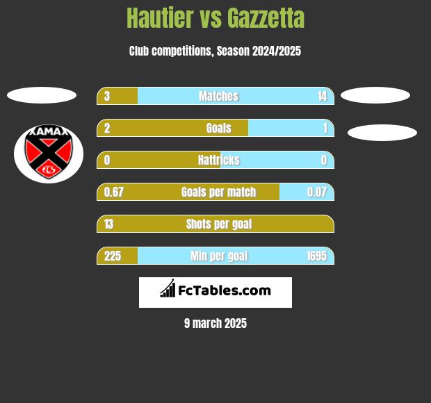 Hautier vs Gazzetta h2h player stats