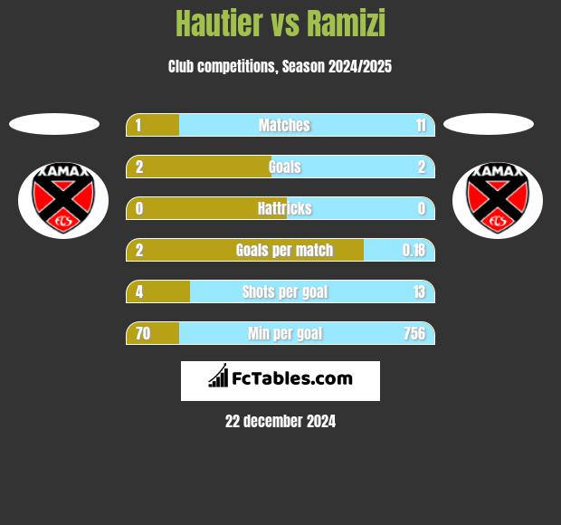 Hautier vs Ramizi h2h player stats