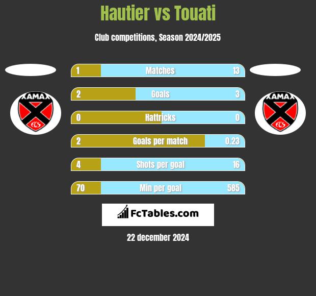 Hautier vs Touati h2h player stats