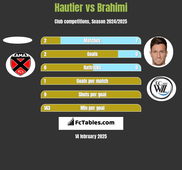 Hautier vs Brahimi h2h player stats