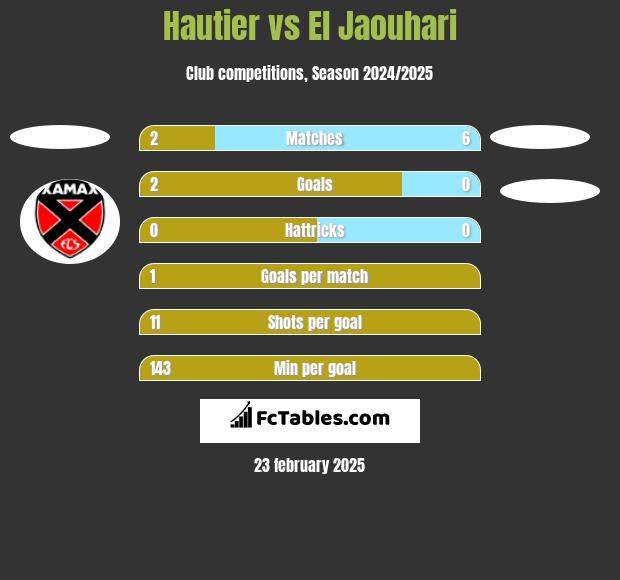 Hautier vs El Jaouhari h2h player stats