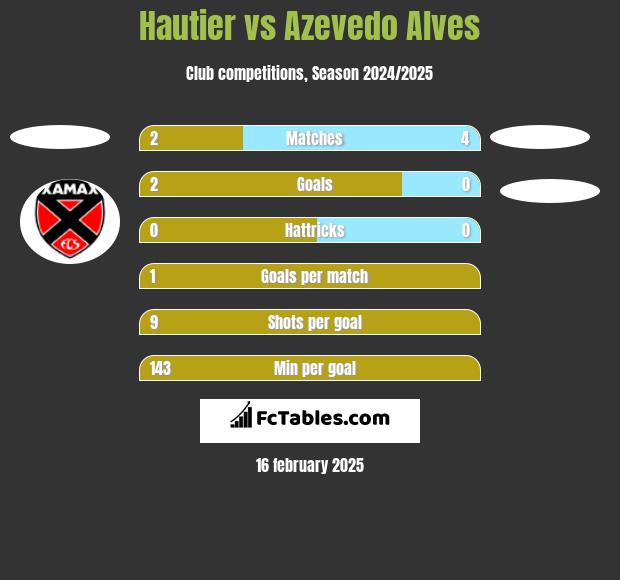 Hautier vs Azevedo Alves h2h player stats