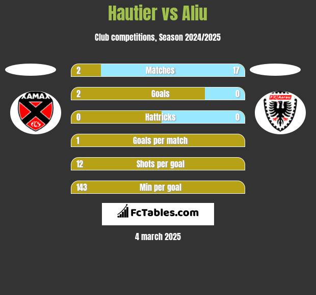 Hautier vs Aliu h2h player stats