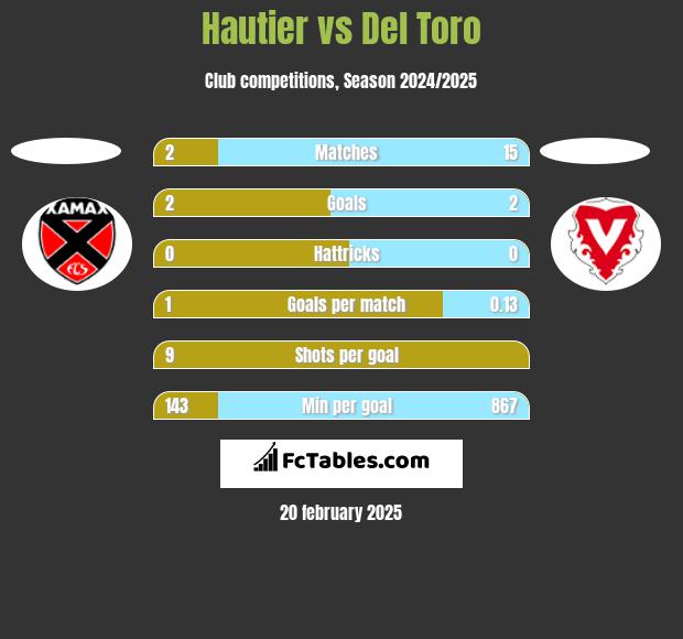 Hautier vs Del Toro h2h player stats