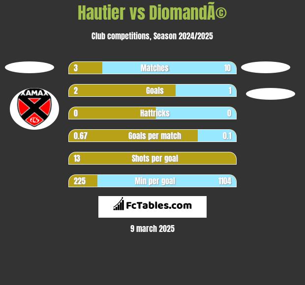 Hautier vs DiomandÃ© h2h player stats