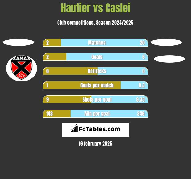 Hautier vs Caslei h2h player stats