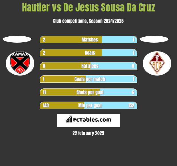 Hautier vs De Jesus Sousa Da Cruz h2h player stats