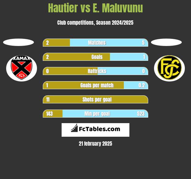 Hautier vs E. Maluvunu h2h player stats