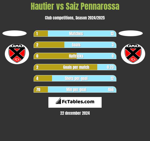 Hautier vs Saiz Pennarossa h2h player stats