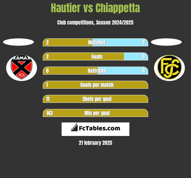 Hautier vs Chiappetta h2h player stats