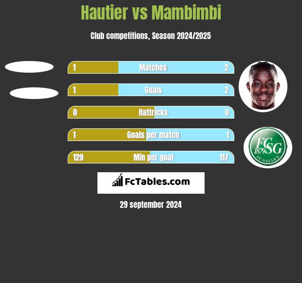 Hautier vs Mambimbi h2h player stats