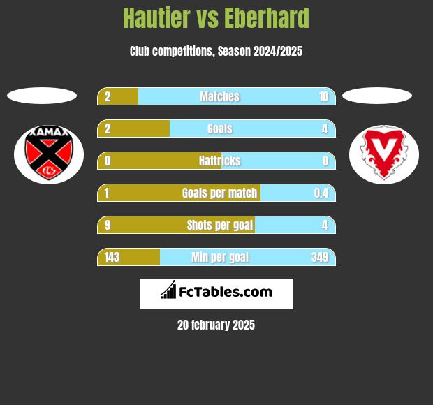 Hautier vs Eberhard h2h player stats