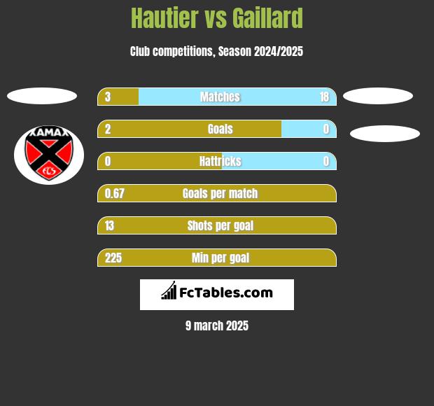 Hautier vs Gaillard h2h player stats