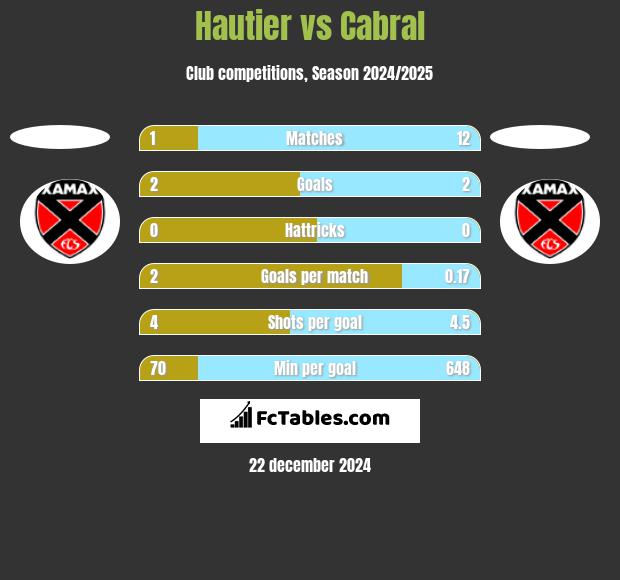 Hautier vs Cabral h2h player stats