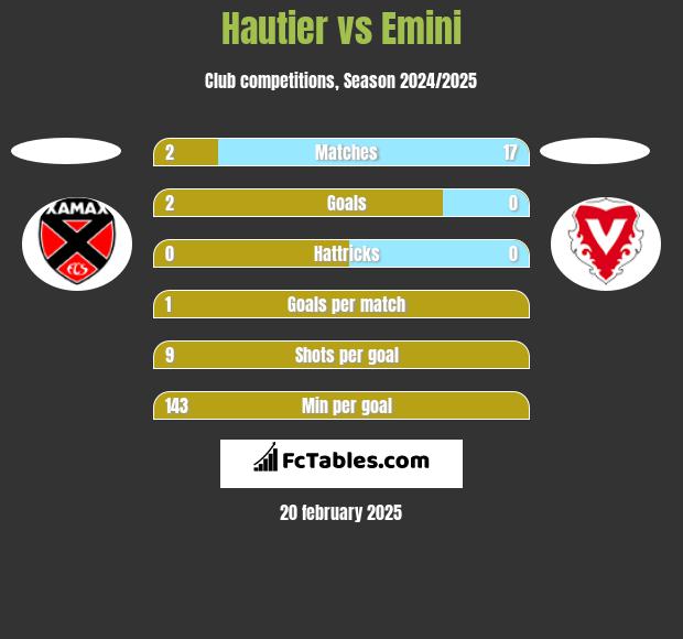 Hautier vs Emini h2h player stats