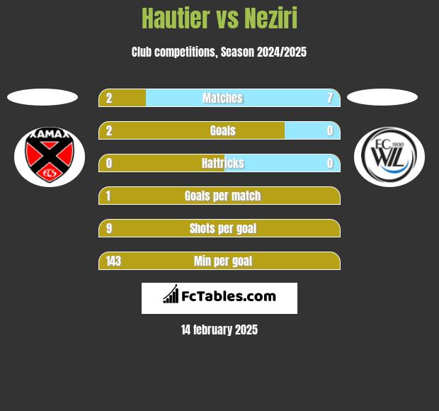 Hautier vs Neziri h2h player stats