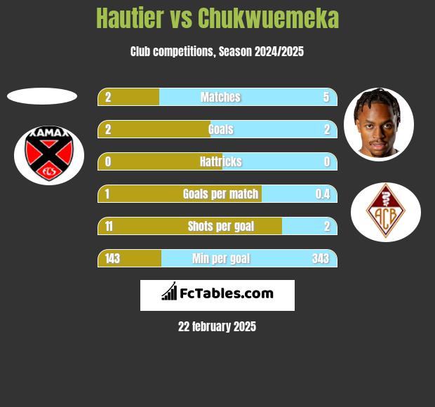 Hautier vs Chukwuemeka h2h player stats