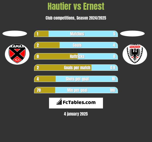 Hautier vs Ernest h2h player stats