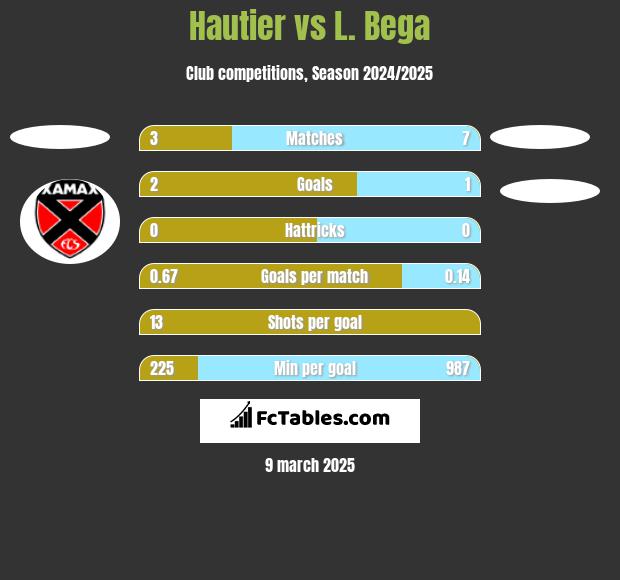 Hautier vs L. Bega h2h player stats