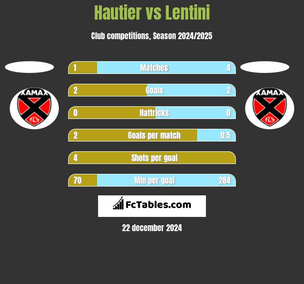 Hautier vs Lentini h2h player stats