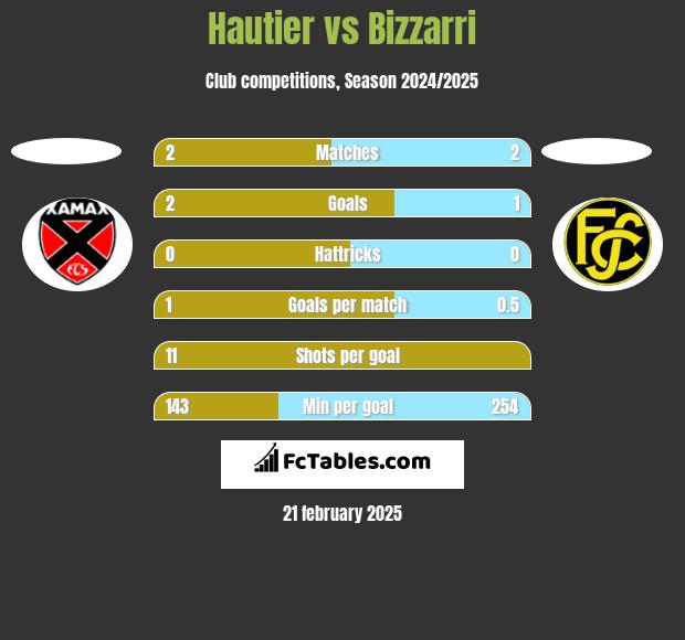 Hautier vs Bizzarri h2h player stats