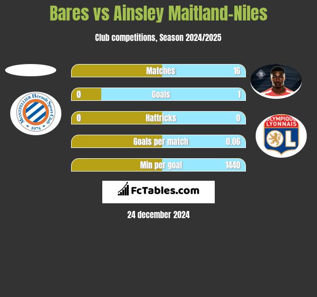 Bares vs Ainsley Maitland-Niles h2h player stats