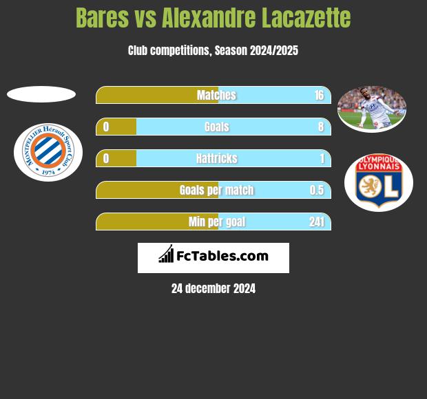 Bares vs Alexandre Lacazette h2h player stats