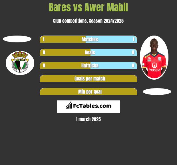 Bares vs Awer Mabil h2h player stats