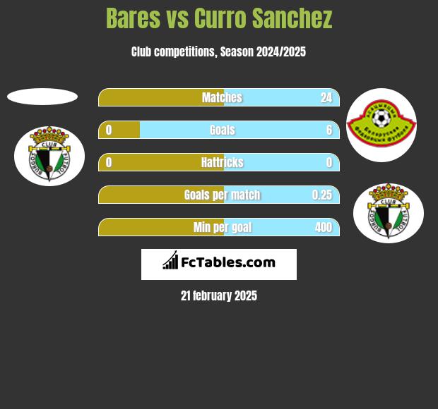 Bares vs Curro Sanchez h2h player stats