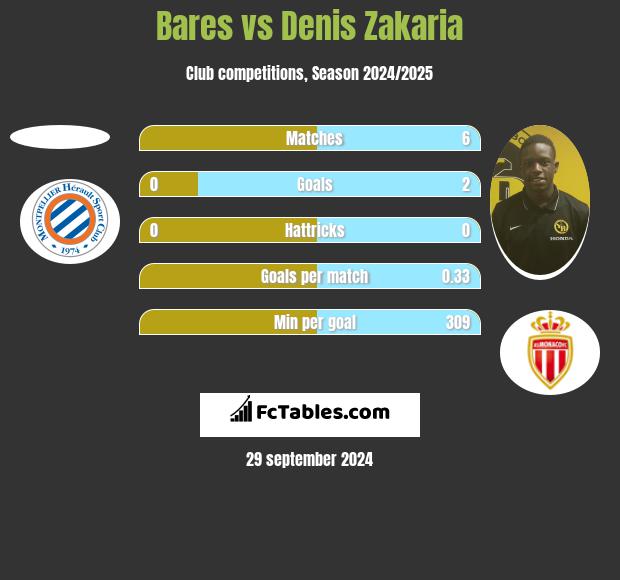 Bares vs Denis Zakaria h2h player stats