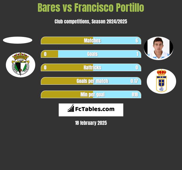 Bares vs Francisco Portillo h2h player stats