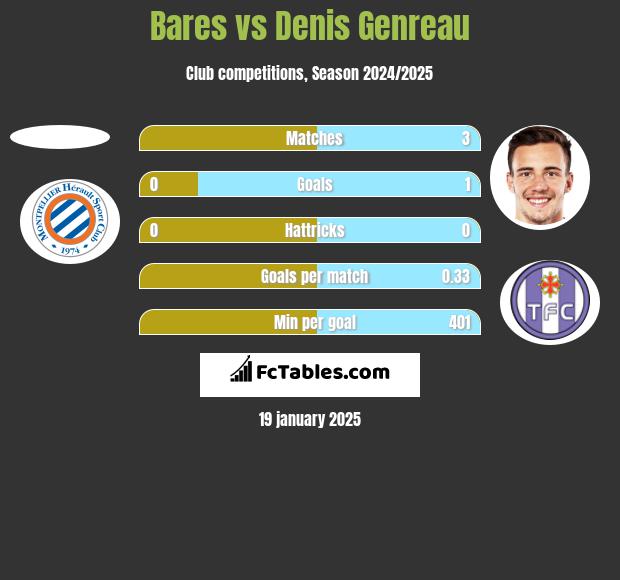 Bares vs Denis Genreau h2h player stats