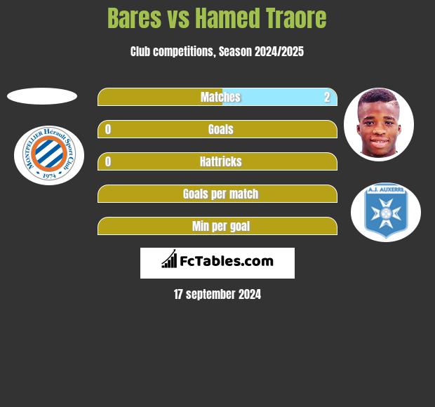 Bares vs Hamed Traore h2h player stats