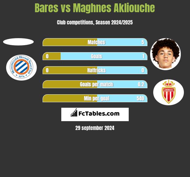 Bares vs Maghnes Akliouche h2h player stats