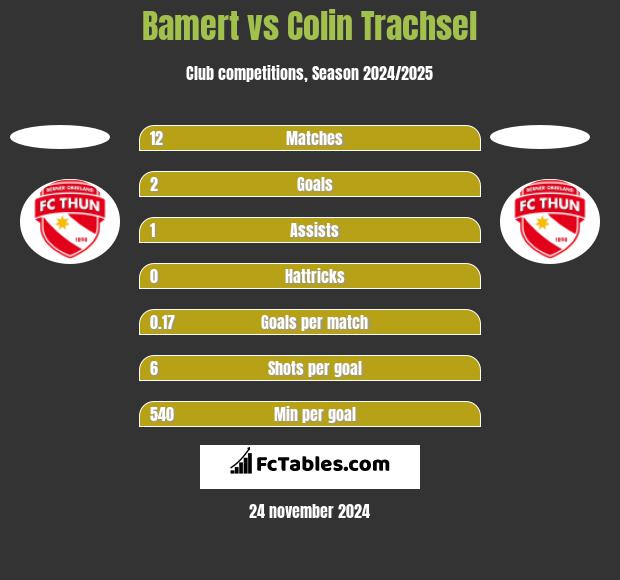 Bamert vs Colin Trachsel h2h player stats