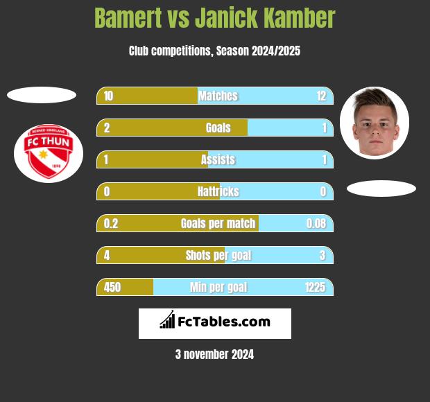 Bamert vs Janick Kamber h2h player stats